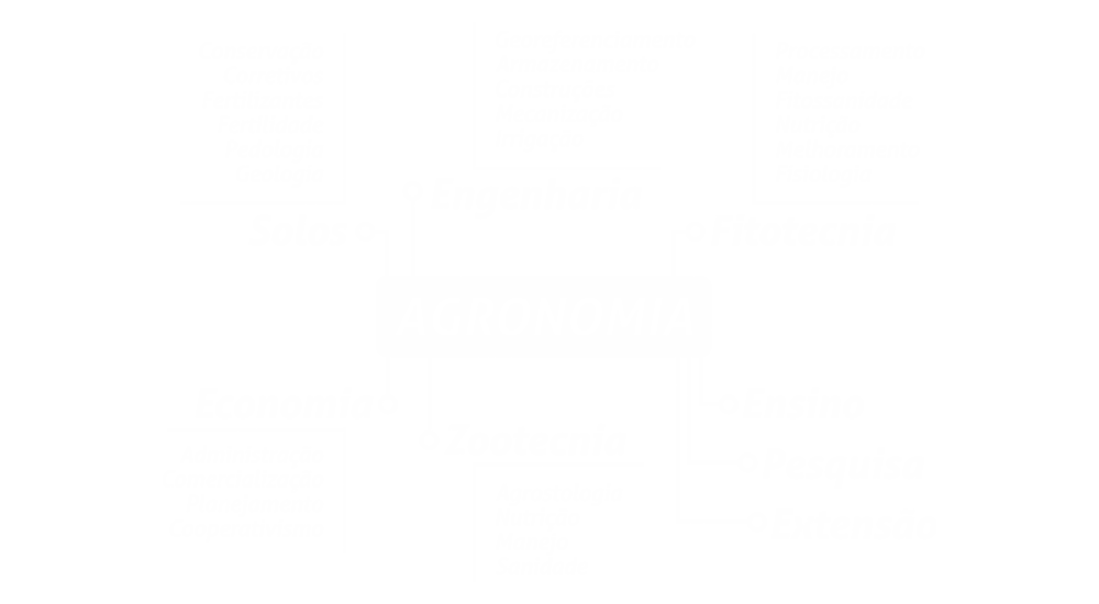 Áreas da Agronomia